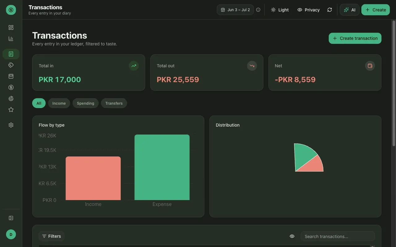 The Transactions page — total in/out/net summary tiles, an income-vs-expense bar comparison and distribution donut chart, and a filterable, searchable list of ledger entries.