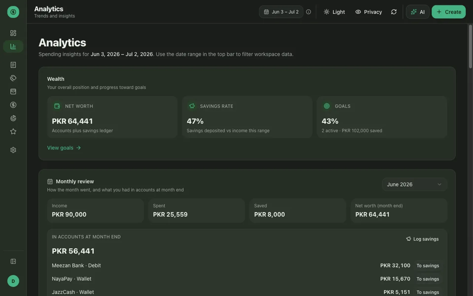 The Analytics page — net worth, savings rate and goals-progress tiles above a monthly review breaking down income, spend, savings and each account's balance at month end.